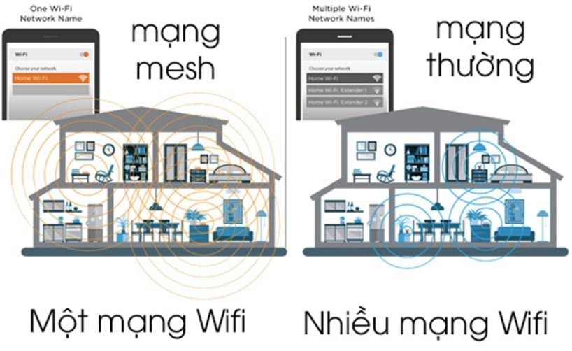 Điểm khác biệt giữa hệ thống Home Wifi và hệ thống Wifi thường